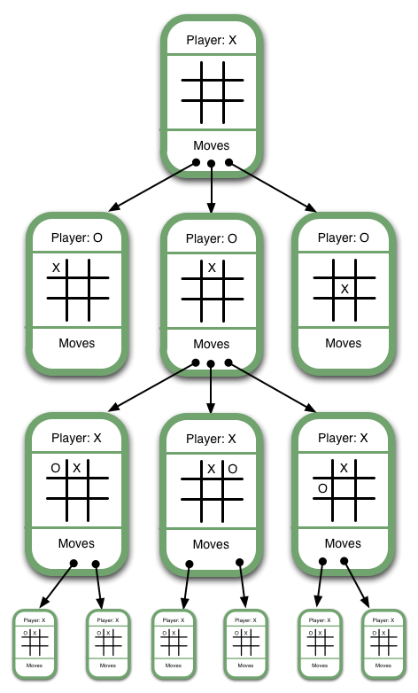 Tic Tac Toe: Understanding the Minimax Algorithm — Never Stop